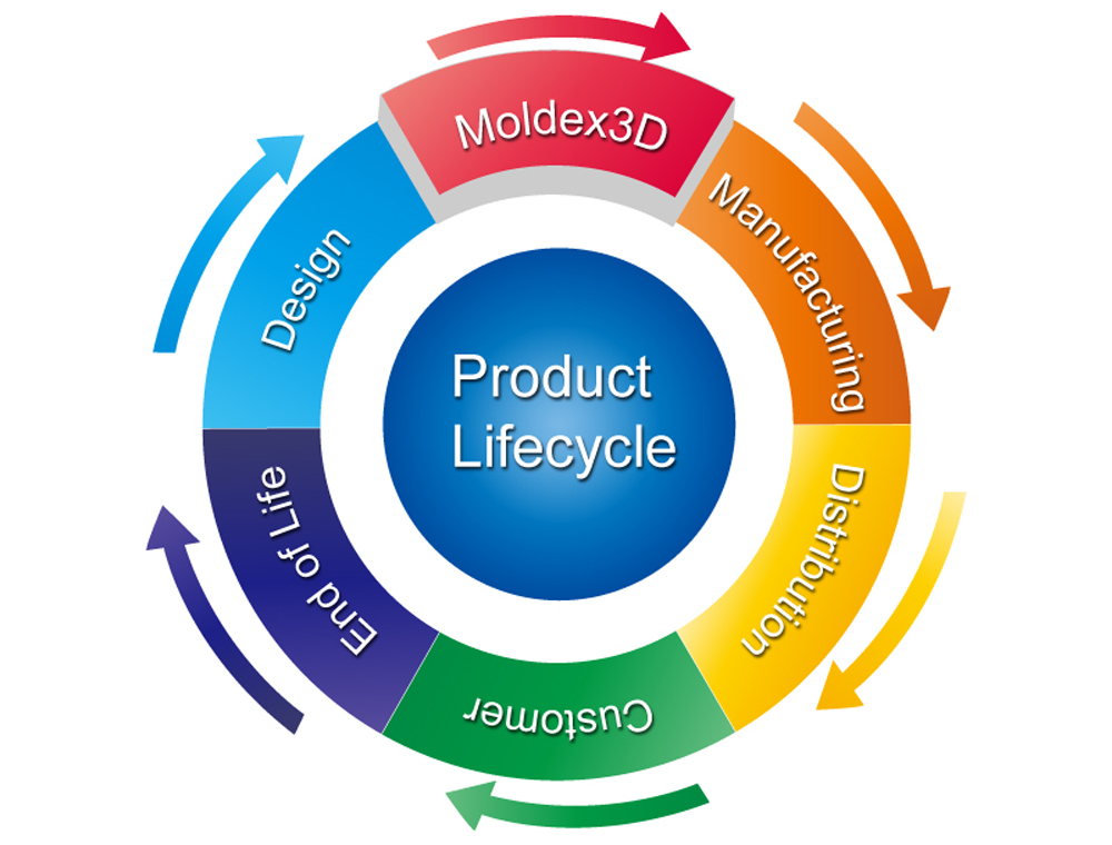 J product. Product Lifecycle Management. Product Life Cycle. PLM (product Lifecycle Management). PLM системы иллюстрация.
