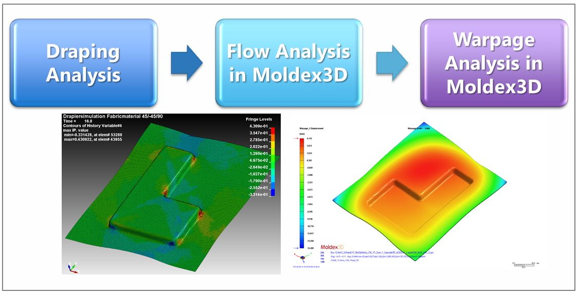 Webinar: Simulation Of Compression Molding And Prepreg Overmolding ...